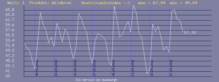 Beispiel Grafik: hier Qualitätsindex von Wildbret © Duckburgh